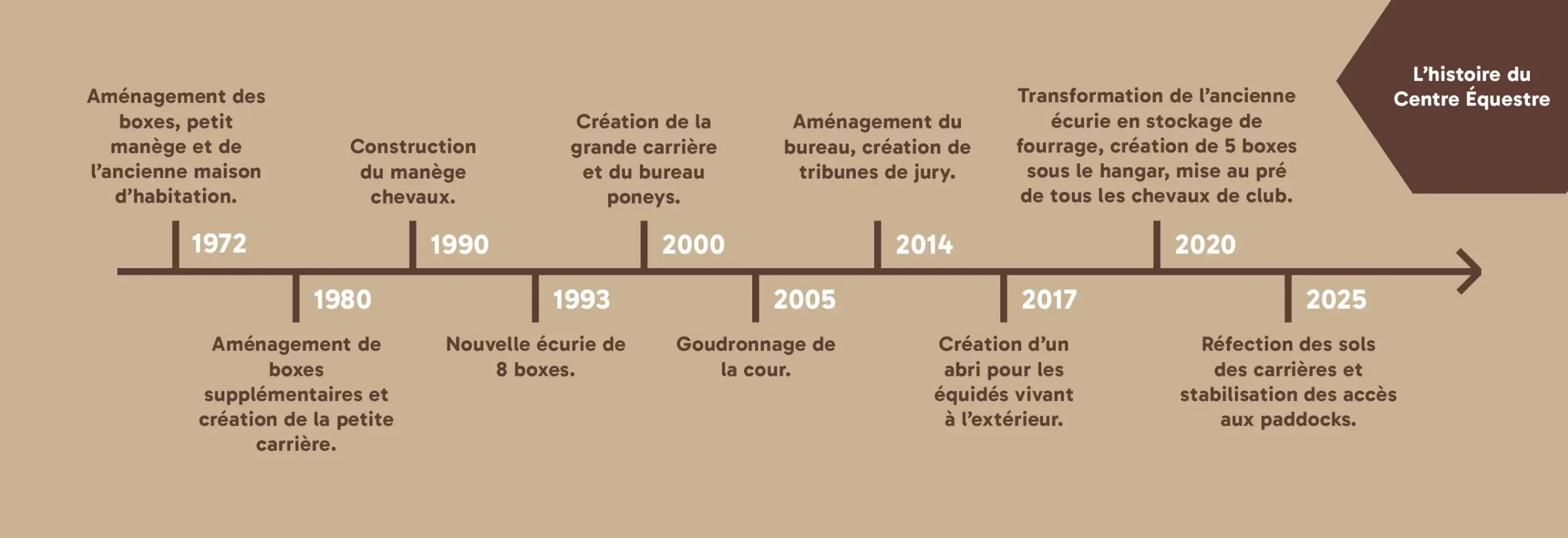 Schéma chronologique du centre équestre
